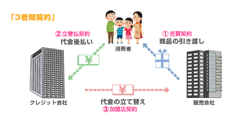 3者間契約の説明画像